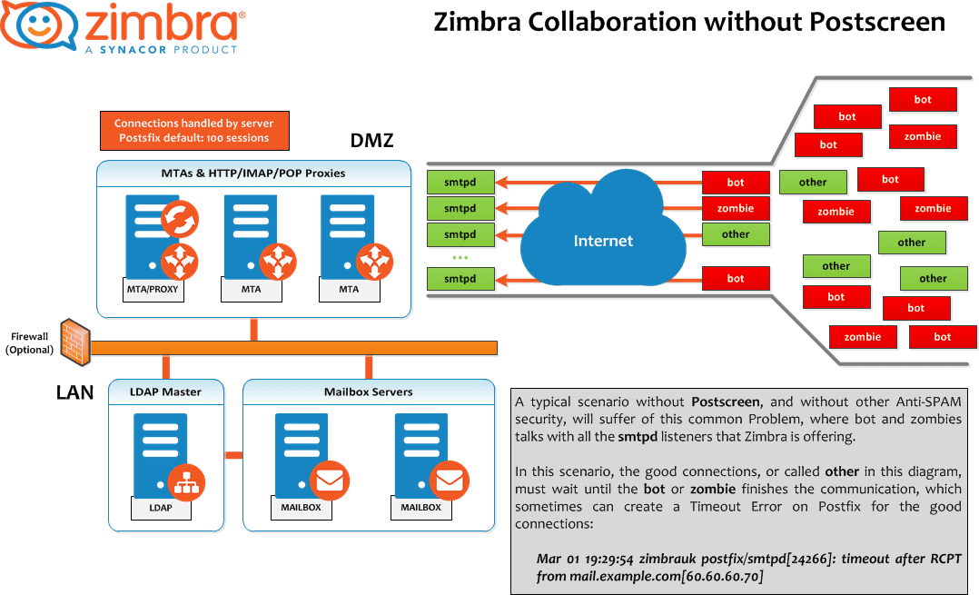 "Схема работы Zimbra без postscreen"