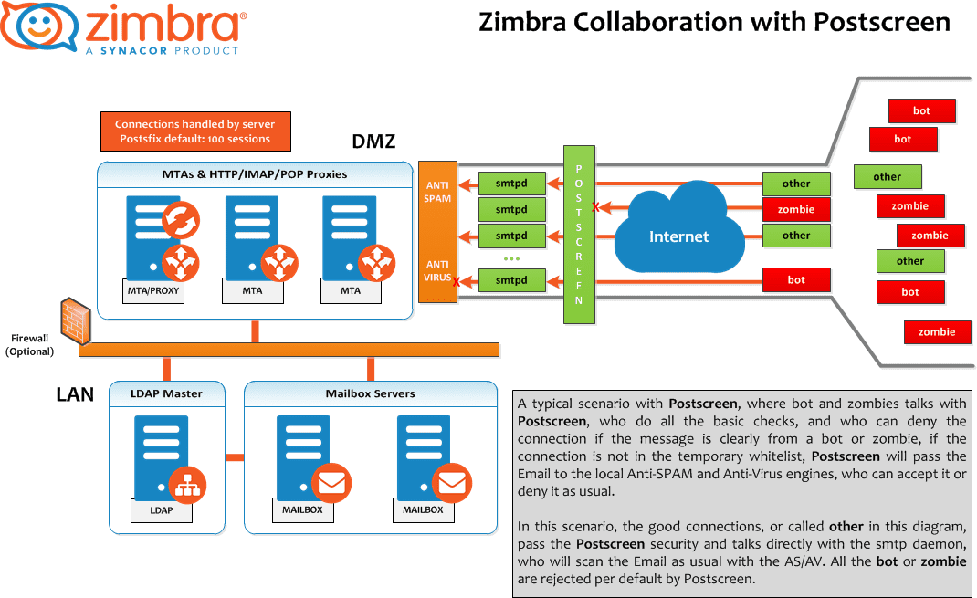 "Схема работы Zimbra с Postscreen"