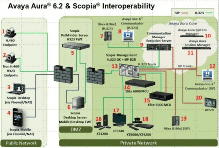Avaya aURA sCOPIA Interoperability