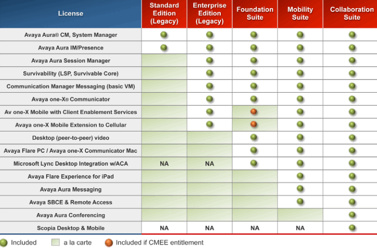 Avaya Aura License