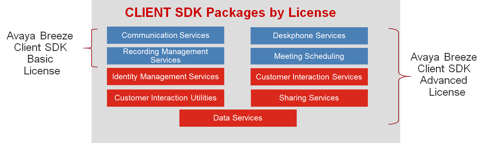 Avaya Breeze Client SDK Basic and Advanced Licenses
