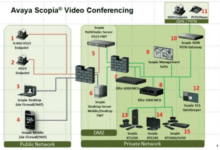 Avaya Scopia Video Conferencing